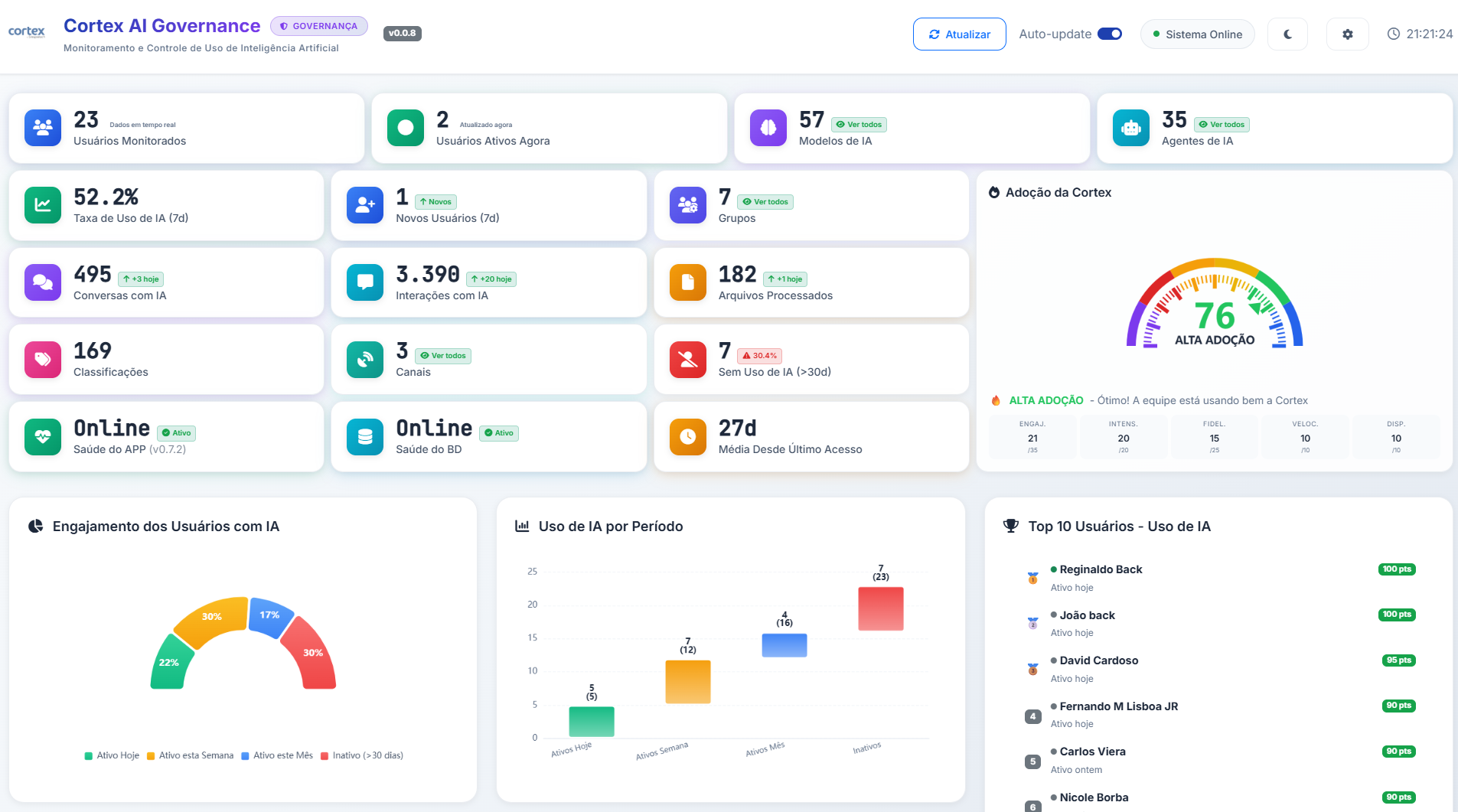 Dashboard de Telemetria da CORTEX - Métricas de uso e governança de IA